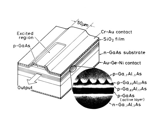 Shown above is the 1975 version of the distributed feedback laser (DFB laser). Its essential feature was the incorporation of a corrugated, washboard-like interface with nanometer periodicity in the multilayered semiconductor structure. This periodic structure acted as an internal (Bragg) optical filter, allowing only one frequency to survive and become the output field. Such a pure frequency (or color) operation was a prerequisite to high-data-rate optical fiber communications and was the key factor enabling the increase of many orders of magnitude in the data rate carried by the optical fiber system compared to microwave antecedents. fig1