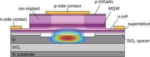 The new Yariv group laser, shown here in cross section, includes a layer of silicon, which does not absorb light—a quality important for laser purity. The grooves shown require nanometer fabrication precision and serve to concentrate the optical energy near the central region, thus forming a high Q optical resonator, a key feature of the laser. fig2