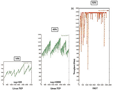 The figure above shows throughput traces for FAST and Linux TCP with percentage utilization.